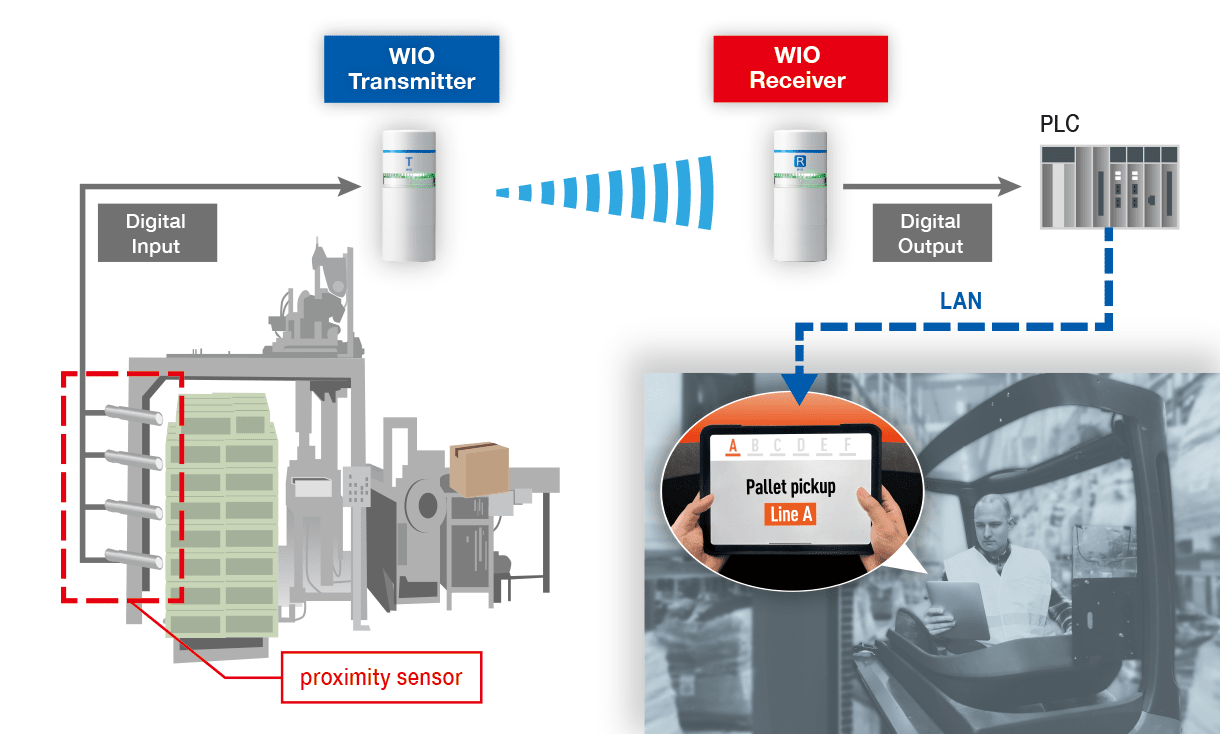 Notification_of_Empty_Pallet_Retrieval_Timing_by_wio_wireless_signal_tower_light