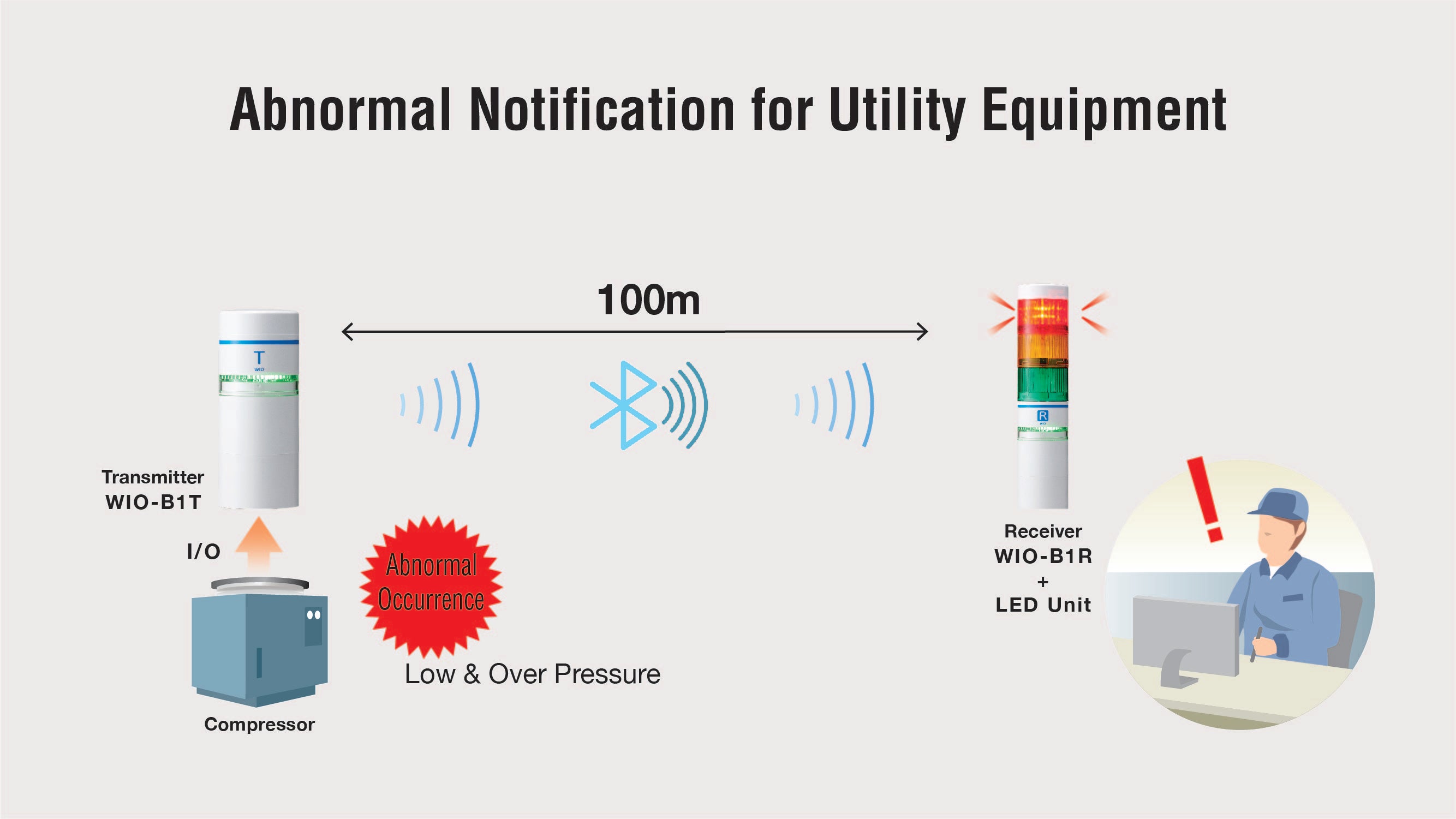 wio-wireless-signal-tower-abnormal-notification-for-utility-equipment-100m