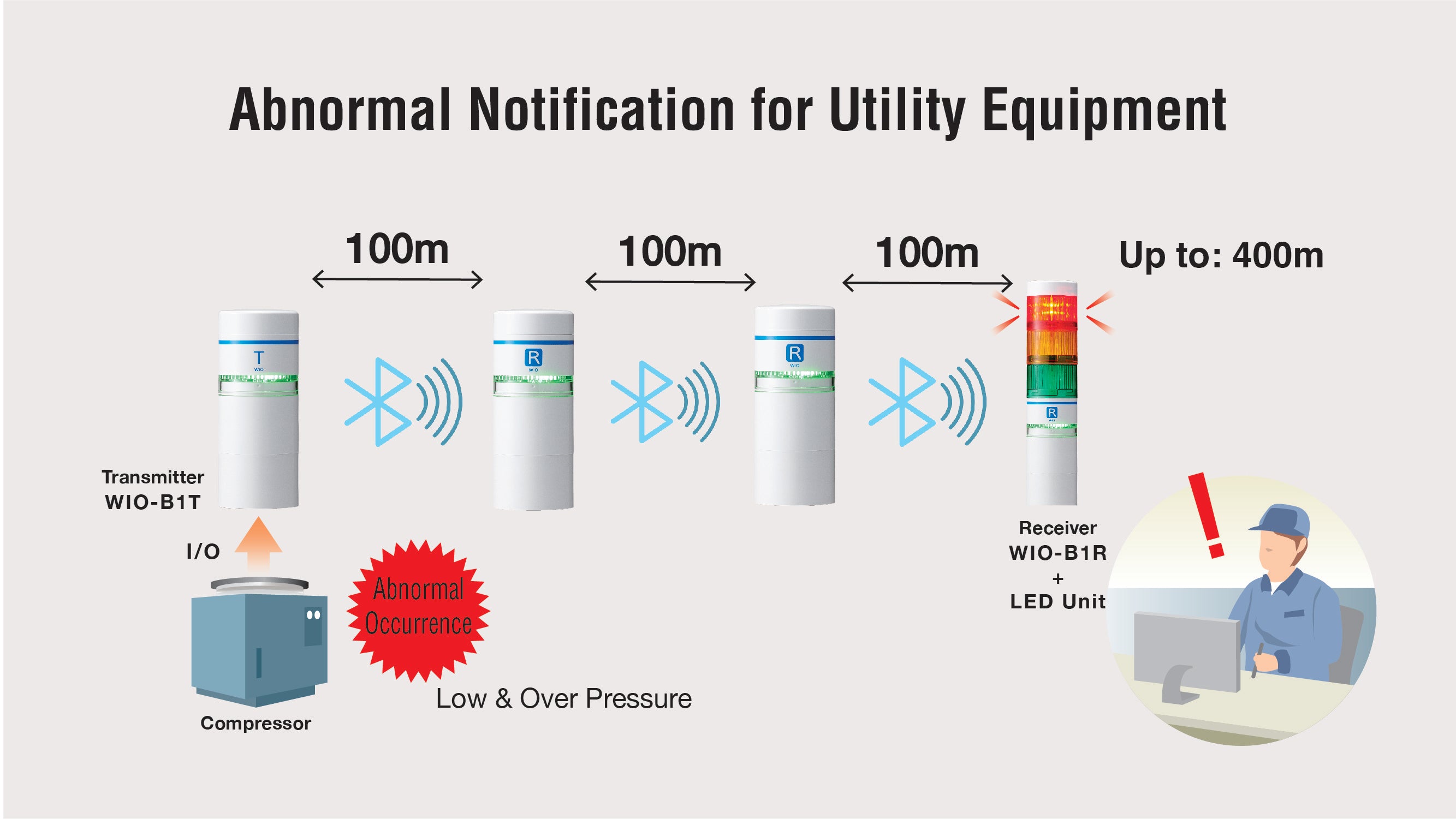 wio-wireless-signal-tower-abnormal-notification-for-utility-equipment-400m
