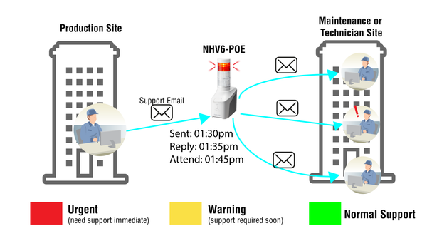 Targeted Email Alert & PIC Routing with Visual Notification