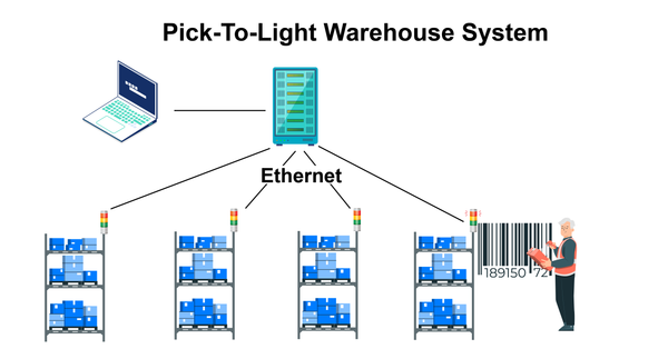 Pick to Light Warehouse System