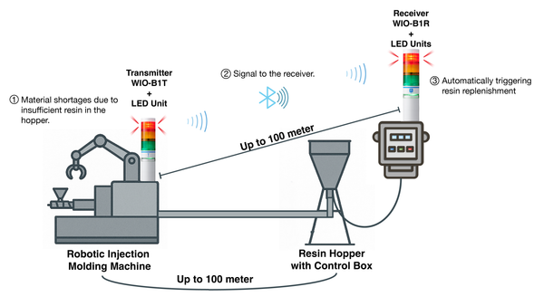Remote Resin Replenishment in Robotic Injection Molding