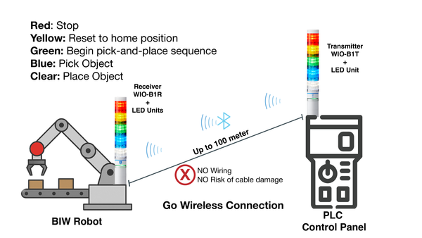 Wireless Control for Robotic Pick-and-Place Operation