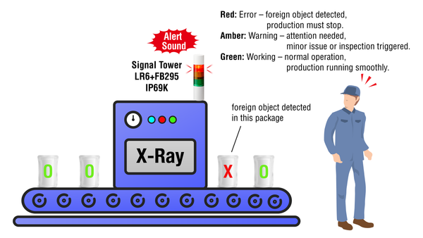 X-ray Food Inspection with Visual & Audible Alerts
