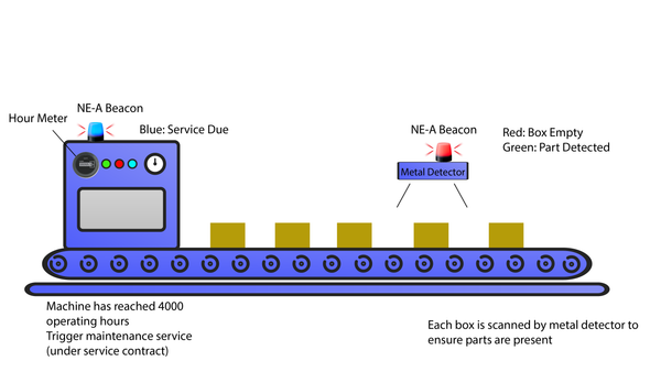 Material Detection & Service Contract Monitoring